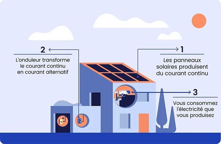 découvrez les avantages de l'autoconsommation avec des panneaux solaires. optimisez votre consommation d'énergie tout en réduisant votre facture d'électricité et en contribuant à la protection de l'environnement grâce à une source d'énergie renouvelable.